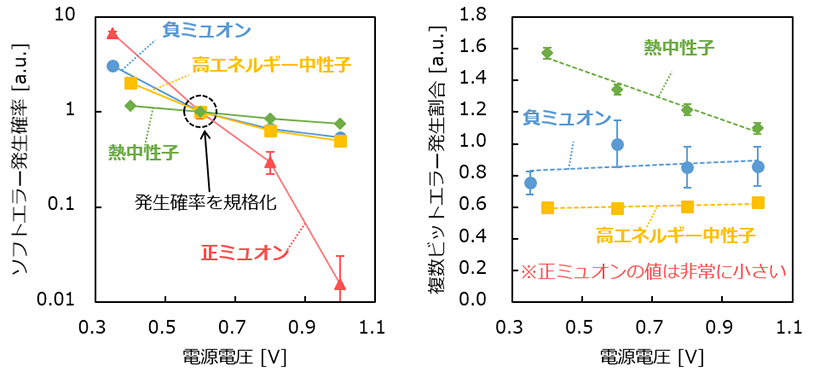 図1　ソフトエラー発生確率 (左) と複数ビットエラー発生割合 (右) の電源電圧依存性。正ミュオンのソフトエラー発生確率は、中性子に比べて電源電圧依存性が急峻であることが分かります。また、負ミュオンの複数ビットエラー発生割合は、高エネルギー中性子と熱中性子の中間程度であることが分かります。なお、負ミュオン・正ミュオンの実験は、ソフトエラー発生確率が最大となるエネルギー条件(ミュオンの照射効果の影響が大きい条件) で実施されました