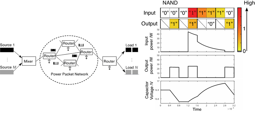 （左）電力パケット伝送システムの概念図、（右）電力パケットによる電力の論理演算の例 (NAND)
