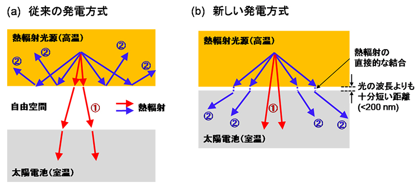 黒体限界を超える高密度の光電流を生成可能な熱輻射光源／太陽電池一体型熱光発電デバイスの開発に成功 －太陽光や熱エネルギーの有効利用による脱炭素社会の実現に向けて－