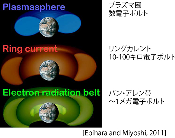 地球をとりまく宇宙空間 (ジオスペース) に存在するイオン・電子の様々な領域