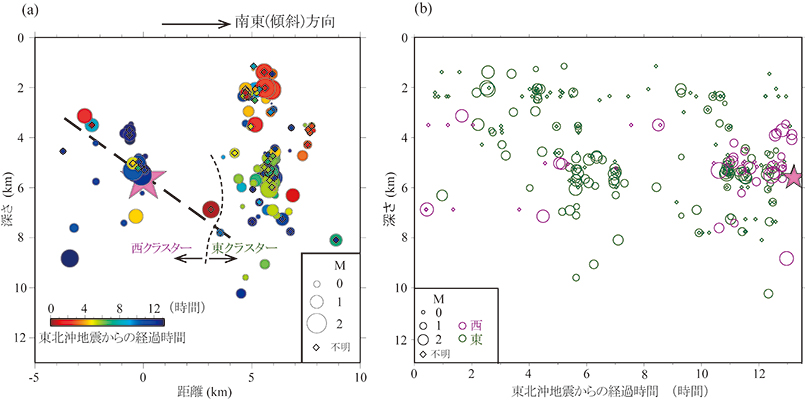 本研究で検出された微小地震の分布の断面図(a)とそれぞれのクラスターにおける時間―深さ分布（b）星印は本震。（a）の太い破線は先行研究で推定されている2011年長野県北部の地震（Mw 6.2）の断層。