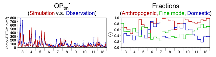 （左）鳥取県米子市における全粒径（微小＋粗大）OPtm*の観測値（青）と予測値（赤）