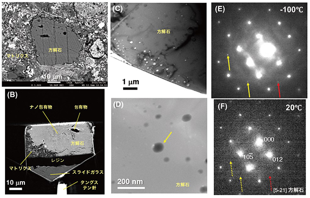 サッターズミル隕石の鉱物中のCO2に富む流体包有物の発見(A) 隕石の走査型電子顕微鏡（SEM）写真。（B）サンプルのX線ナノCT像。（C）方解石中のナノ包有物の透過型電子顕微鏡（TEM）像。（D）CO2に富む流体包有物を含むナノ包有物（黄色の矢印の先）のTEM像。（E,F）（D）の包有物を含む領域の電子線回折図形。（F）ことから、CO2とH2Oの化合物あるいはCO2の氷の存在がわかった。