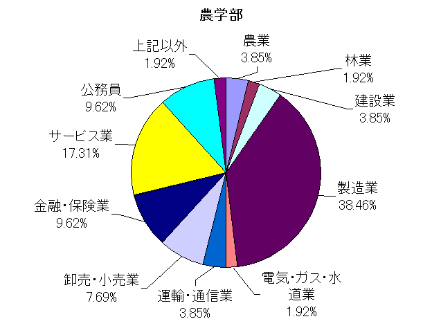 農学部