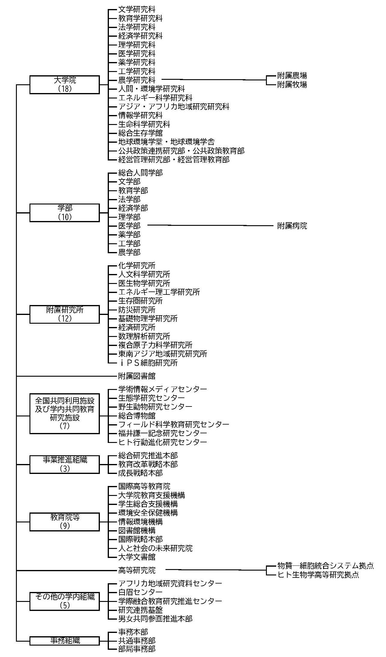 組織図