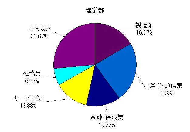 理学部