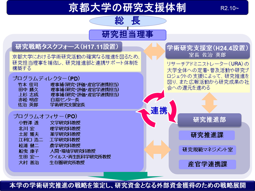 京都大学の研究体制