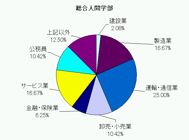 総合人間学部