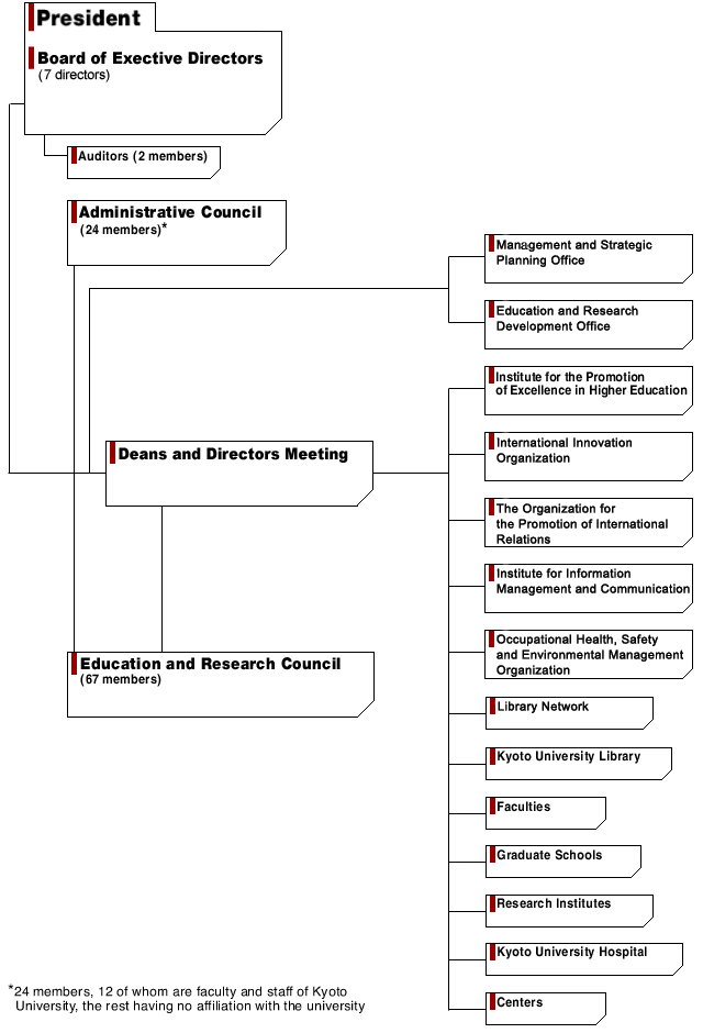 Organization Charts