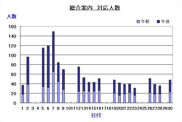 総合案内対応人数