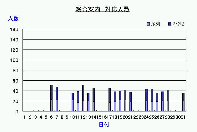 総合案内対応人数