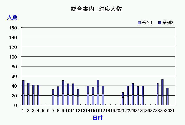 総合案内対応人数