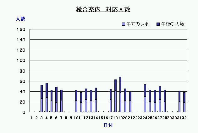 総合案内対応人数