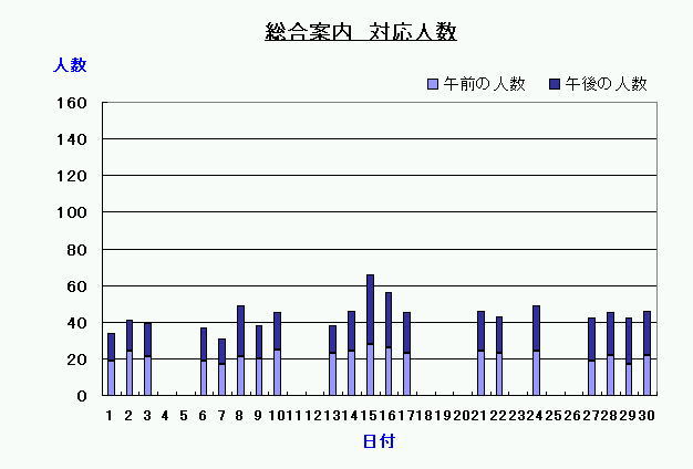 総合案内対応人数