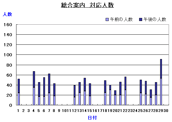 総合案内対応人数