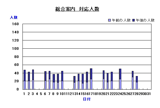 総合案内対応人数