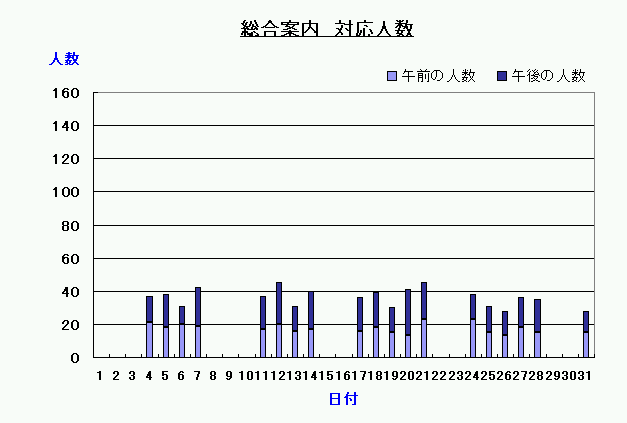 総合案内対応人数1月分