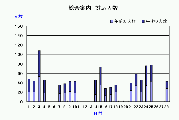 総合案内対応人数