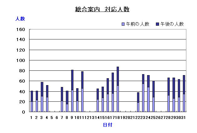総合案内対応人数