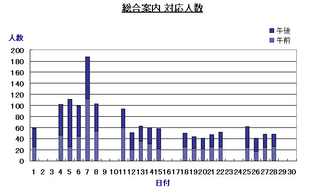 総合案内対応人数