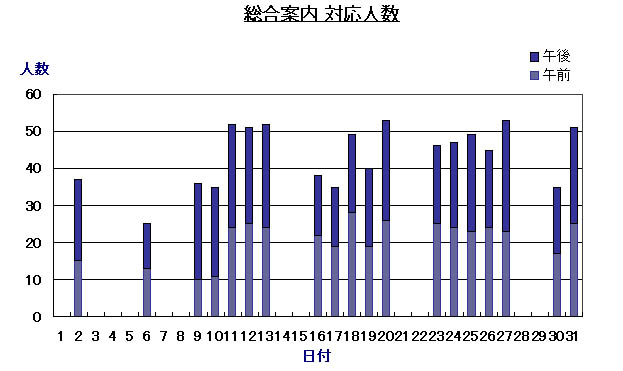 総合案内対応人数