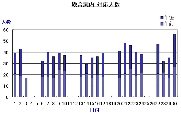 総合案内対応人数