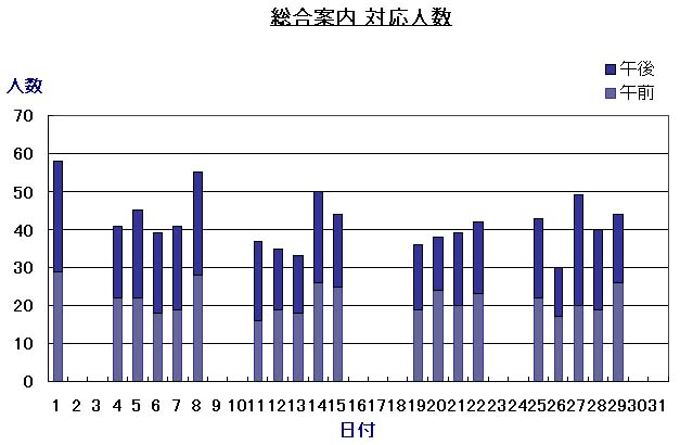 総合案内対応人数