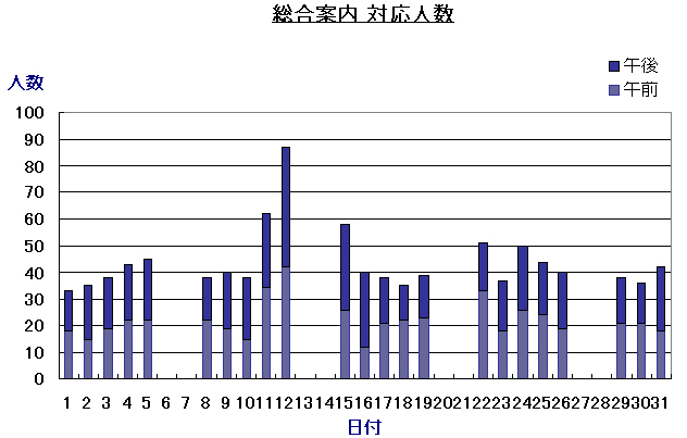 総合案内対応人数