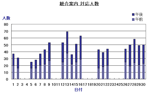 総合案内対応人数
