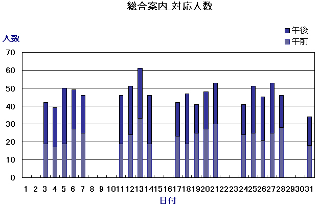 総合案内対応人数