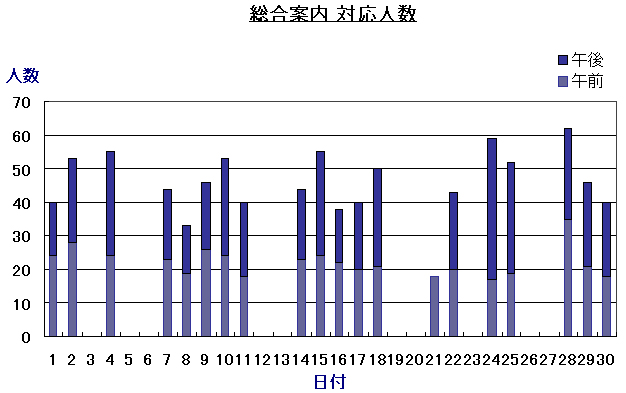 総合案内対応人数