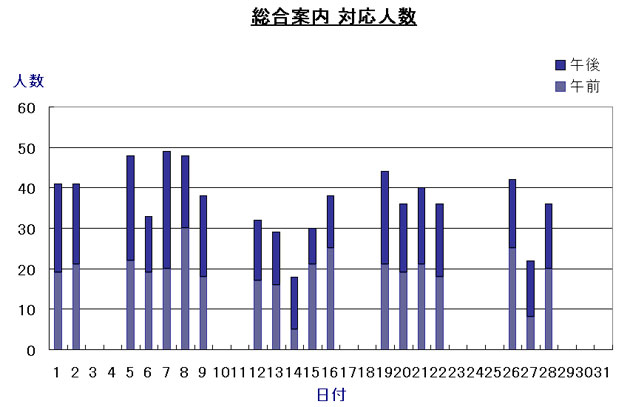 総合案内対応人数