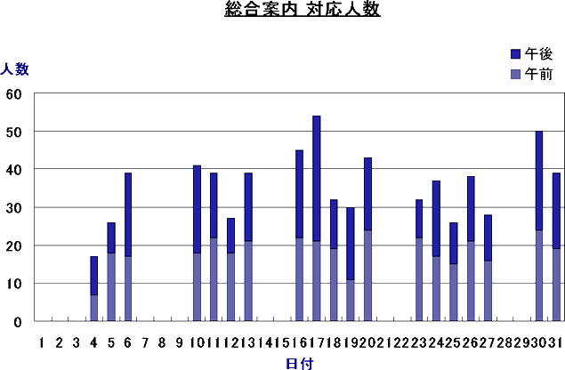 総合案内対応人数
