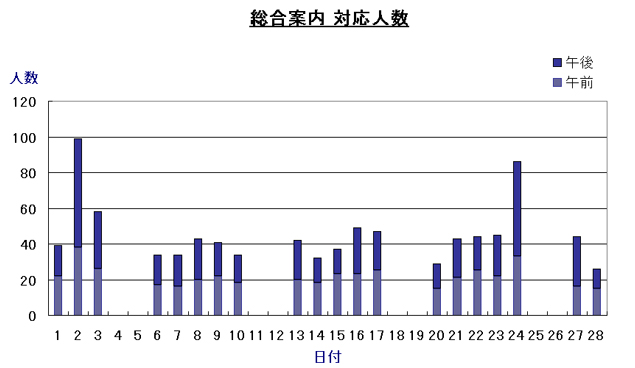 総合案内対応人数