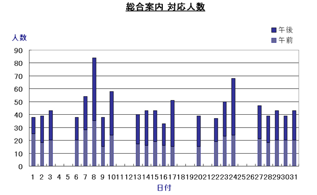 総合案内対応人数