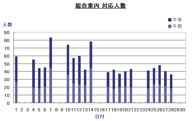 総合案内対応人数