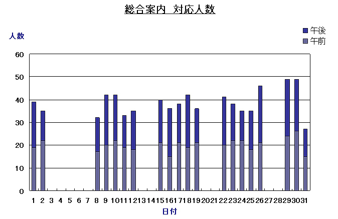 総合案内対応人数