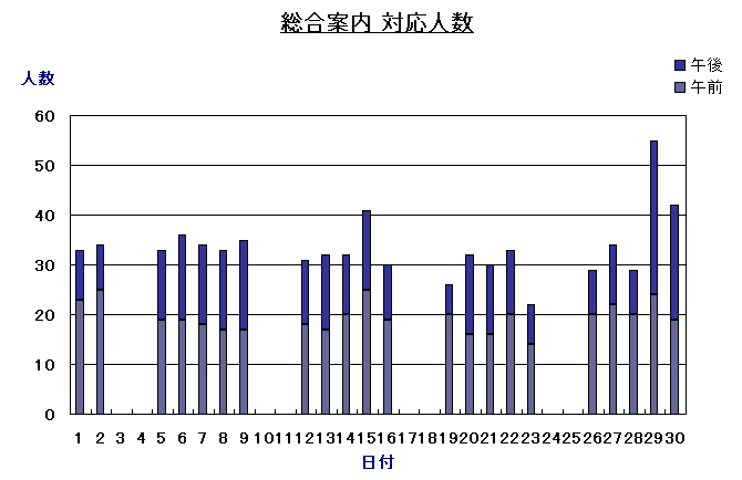 総合案内 対応人数