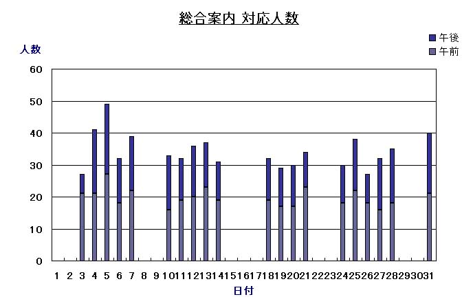 総合案内 対応人数