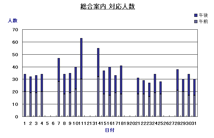 総合案内　対応人数