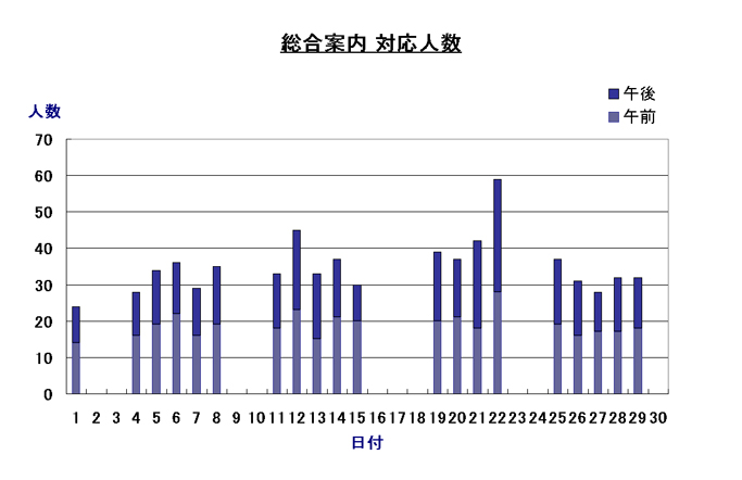総合案内　対応人数