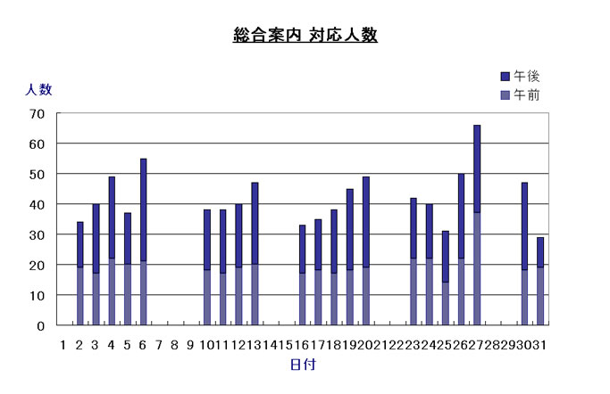 総合案内　対応人数