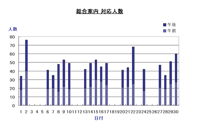 総合案内　対応人数