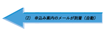 （2） 申込み案内のメールが到着（自動）