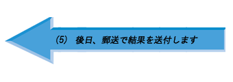 （5） 後日、郵送で結果を送付します