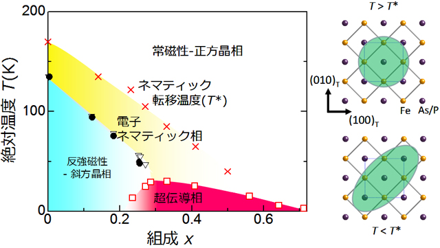 鉄原子を含む高温超伝導体の仕組みを解くカギ「電子のネマティック液晶状態」を発見 | 京都大学