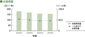 水使用量