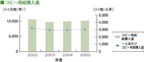 コピー機使用量