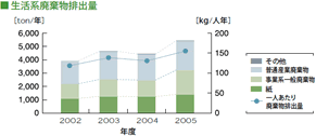 生活系廃棄物排出量
