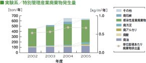 実験系・特別管理産業廃棄物発生量